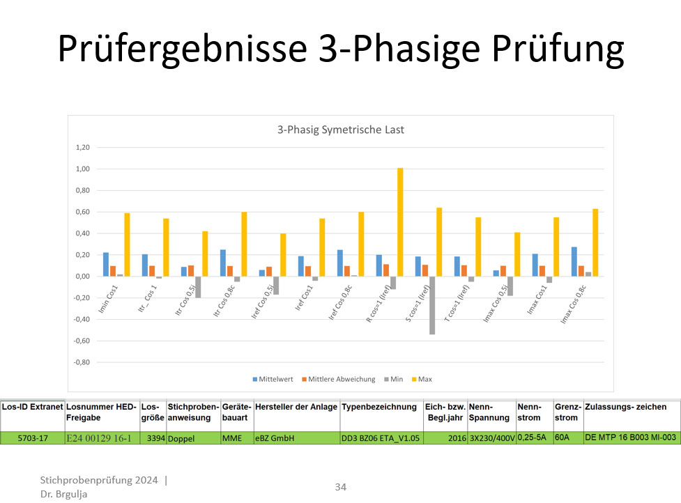 Das Diagramm zeigt das Prüfungsergebnis für den Stromzähler DD3.